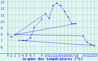 Courbe de tempratures pour Idre