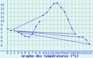 Courbe de tempratures pour Oschatz