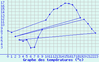 Courbe de tempratures pour Embrun (05)