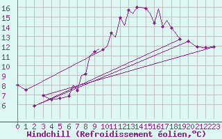 Courbe du refroidissement olien pour Madrid-Colmenar