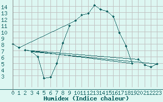 Courbe de l'humidex pour Baruth