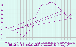 Courbe du refroidissement olien pour Orlans (45)