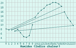 Courbe de l'humidex pour Aubenas - Lanas (07)