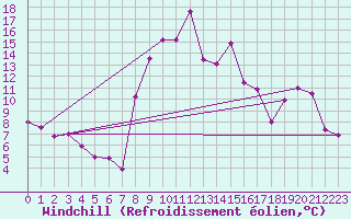Courbe du refroidissement olien pour Formigures (66)