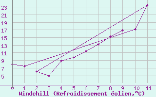 Courbe du refroidissement olien pour Selbu