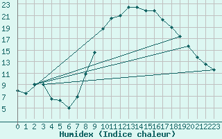 Courbe de l'humidex pour Dourbes (Be)