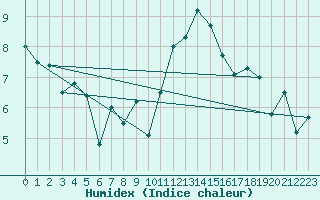 Courbe de l'humidex pour Saint Gallen