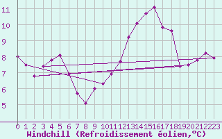 Courbe du refroidissement olien pour Tours (37)