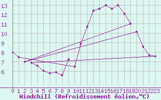 Courbe du refroidissement olien pour Montlimar (26)