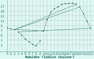 Courbe de l'humidex pour Sandillon (45)