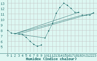 Courbe de l'humidex pour Rouen (76)