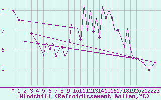 Courbe du refroidissement olien pour Blackpool Airport
