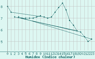 Courbe de l'humidex pour Kleine-Brogel (Be)