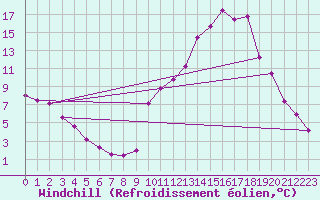 Courbe du refroidissement olien pour Chamonix-Mont-Blanc (74)