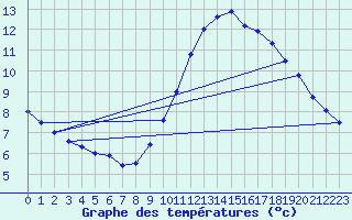 Courbe de tempratures pour Ploudalmezeau (29)