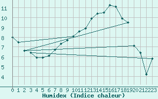 Courbe de l'humidex pour Rostherne No 2