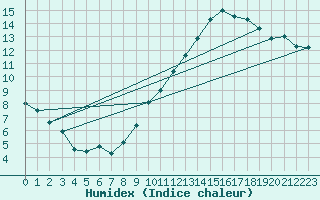 Courbe de l'humidex pour Bruxelles (Be)