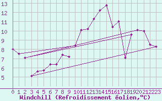 Courbe du refroidissement olien pour Sainte-Marie-du-Mont (50)