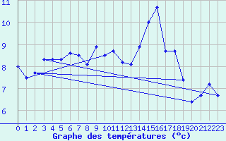 Courbe de tempratures pour Rochefort Saint-Agnant (17)