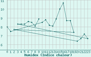 Courbe de l'humidex pour Rochefort Saint-Agnant (17)