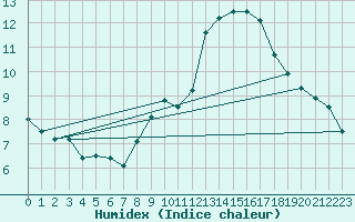 Courbe de l'humidex pour Chambry / Aix-Les-Bains (73)