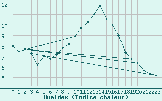 Courbe de l'humidex pour Fishbach