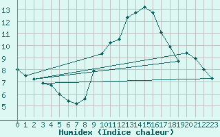 Courbe de l'humidex pour Fiscaglia Migliarino (It)