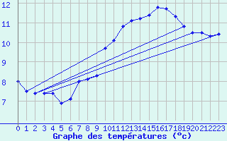 Courbe de tempratures pour Droue - Morache (41)