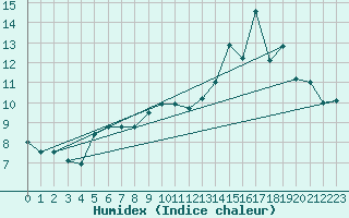 Courbe de l'humidex pour Annecy (74)