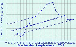 Courbe de tempratures pour Gttingen