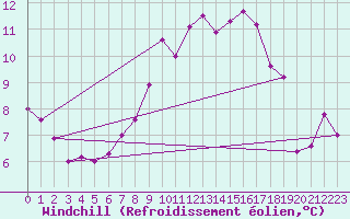 Courbe du refroidissement olien pour Herstmonceux (UK)
