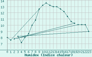 Courbe de l'humidex pour Capo Palinuro