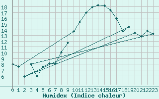 Courbe de l'humidex pour Nyon-Changins (Sw)