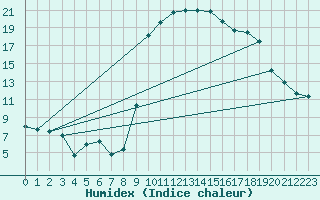 Courbe de l'humidex pour Cevio (Sw)