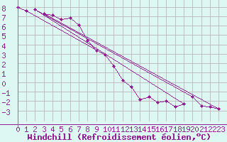 Courbe du refroidissement olien pour Le Bourget (93)