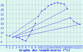 Courbe de tempratures pour Burgos (Esp)