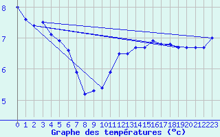 Courbe de tempratures pour Larkhill