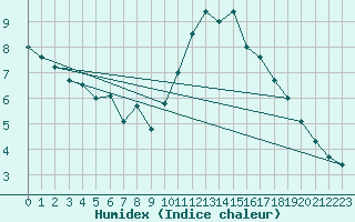 Courbe de l'humidex pour Gand (Be)