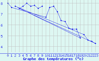 Courbe de tempratures pour Lerwick