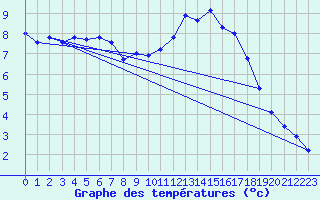 Courbe de tempratures pour Avord (18)