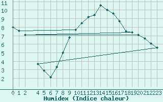 Courbe de l'humidex pour Novo Mesto