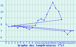 Courbe de tempratures pour Trappes (78)