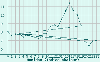 Courbe de l'humidex pour Trappes (78)
