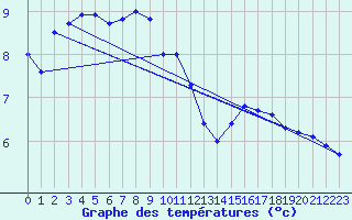 Courbe de tempratures pour Dax (40)