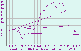 Courbe du refroidissement olien pour Bustince (64)