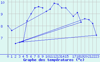 Courbe de tempratures pour Byglandsfjord-Solbakken