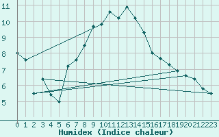 Courbe de l'humidex pour Montana
