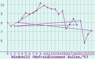 Courbe du refroidissement olien pour Mumbles