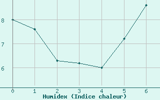 Courbe de l'humidex pour Lacaut Mountain