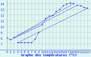 Courbe de tempratures pour Pordic (22)